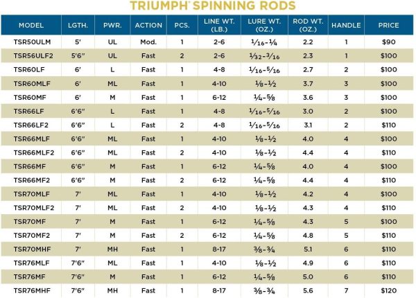 St. Croix Rods Triumph Spinning Rod, TSR, Durably Sensitive with Impressive Power, High Performing Spinning Rod - Image 9